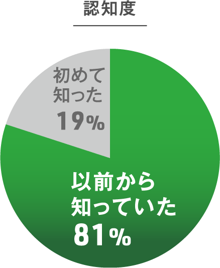 認知度グラフ